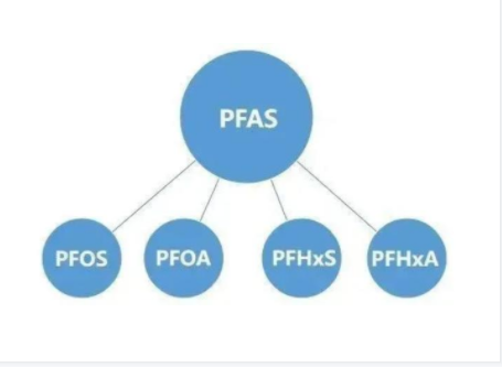 PFAS国内外法规要求与检测方法